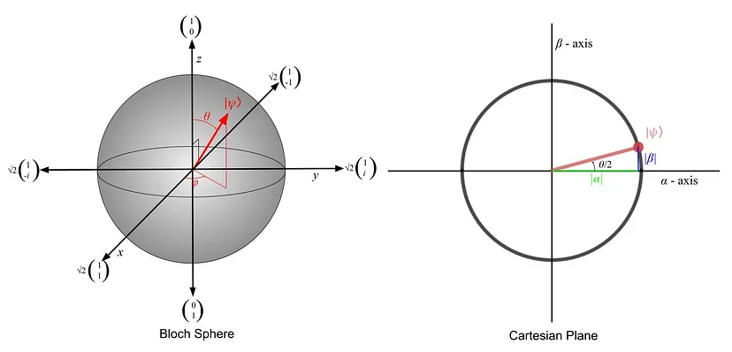 Bloch Sphere