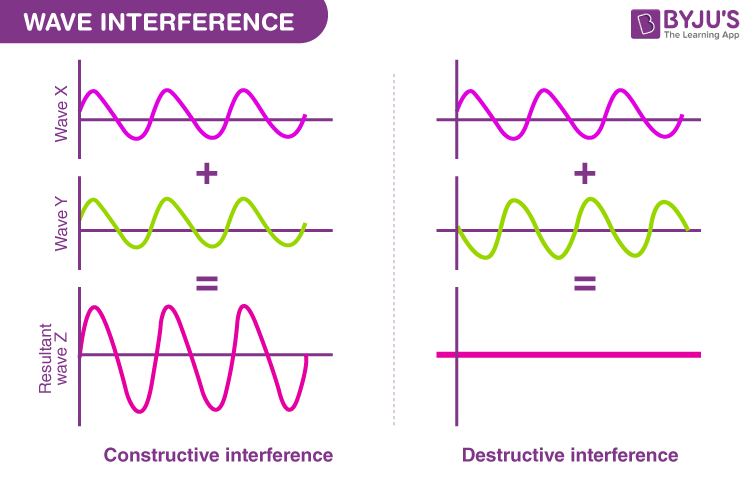 Wave Interference